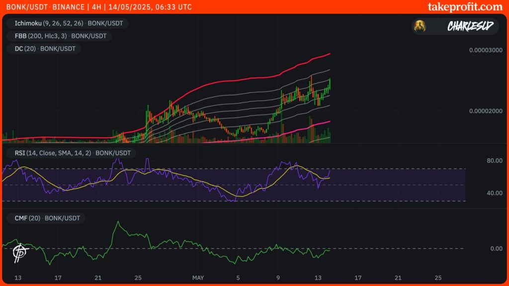 cours du BONK en 4H avec FBB