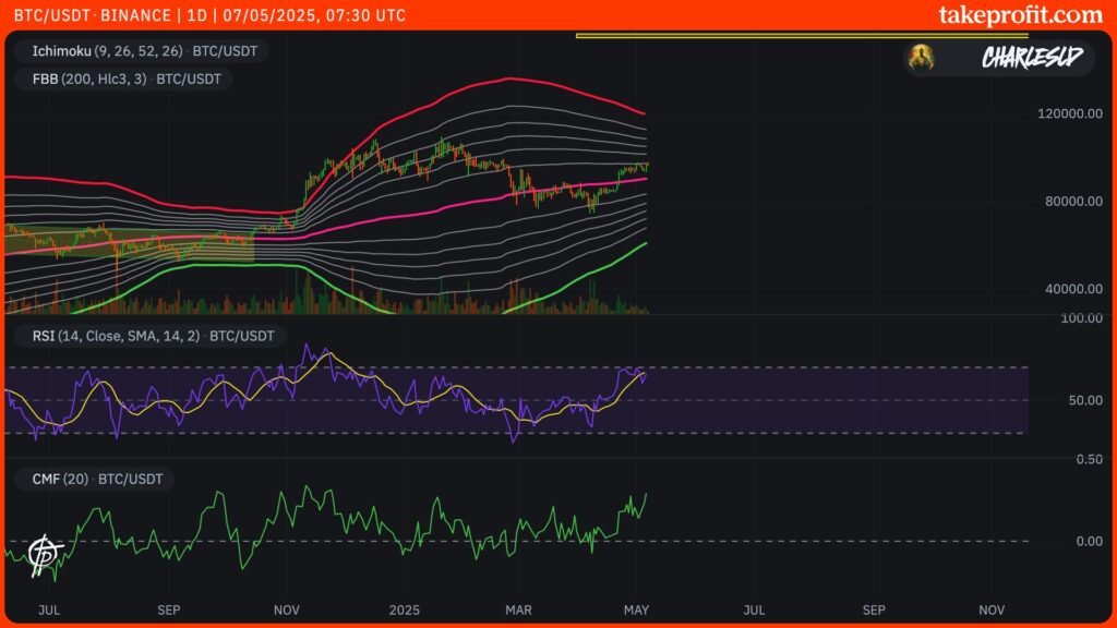 cours du Bitcoin en 1D