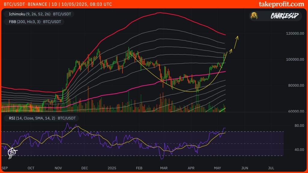 graphique du cours du Bitcoin en 1D
