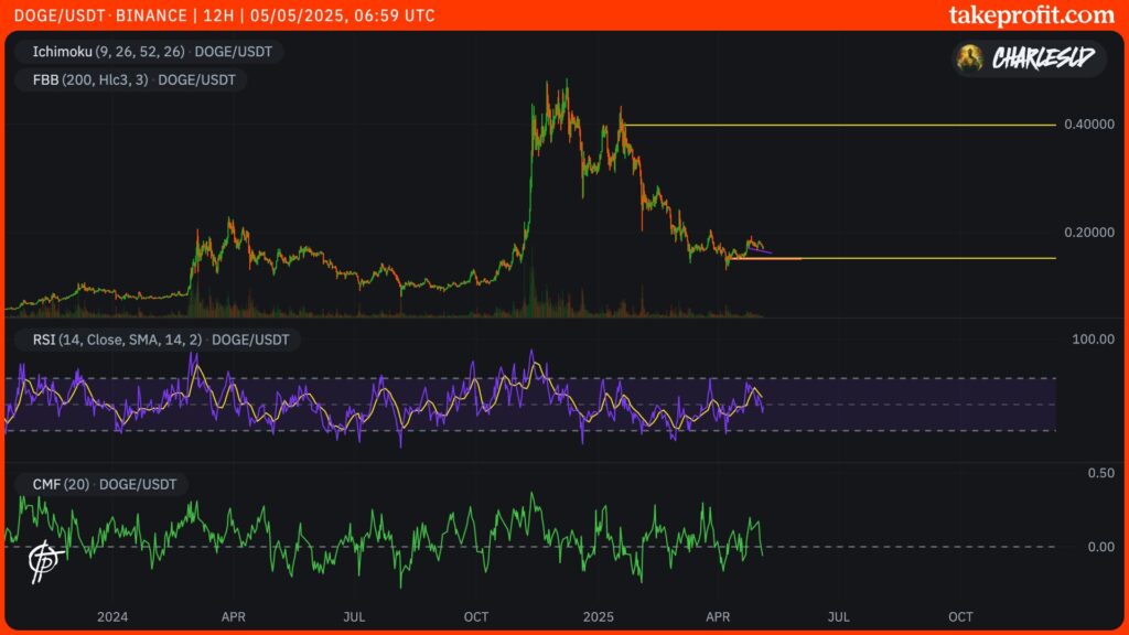 cours du DOGE en 12H