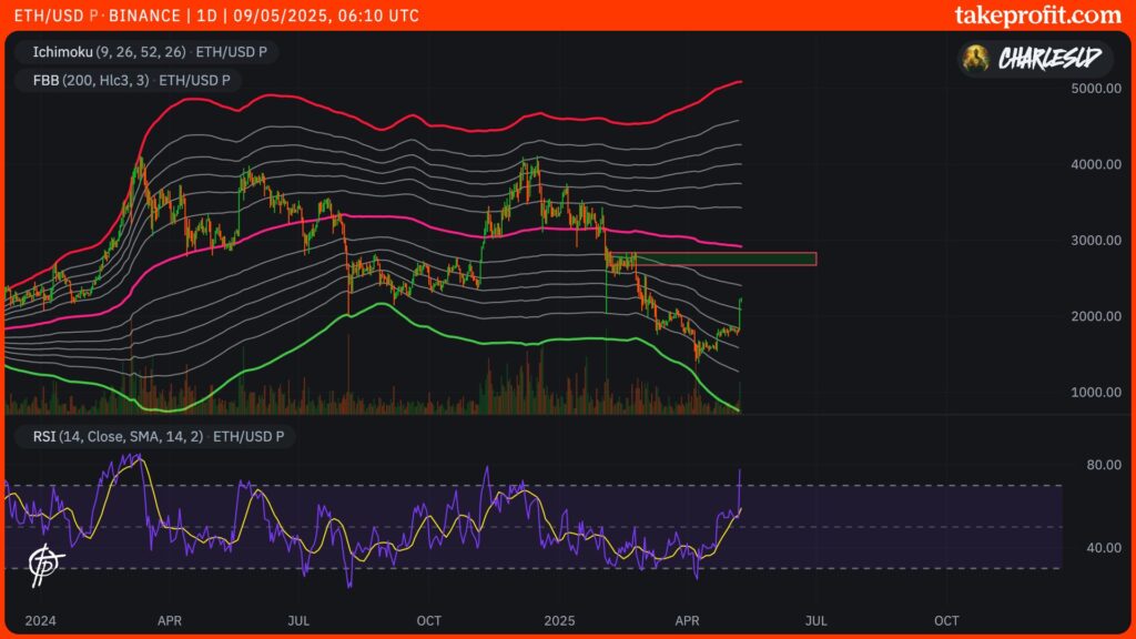 cours de l'ETH Ethereum en 1D