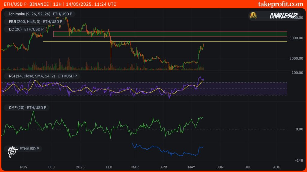 cours du ETH en 12H ethereum