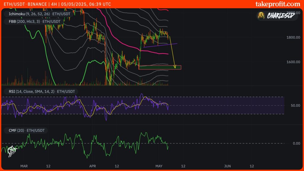 cours de l'ETH en 4H