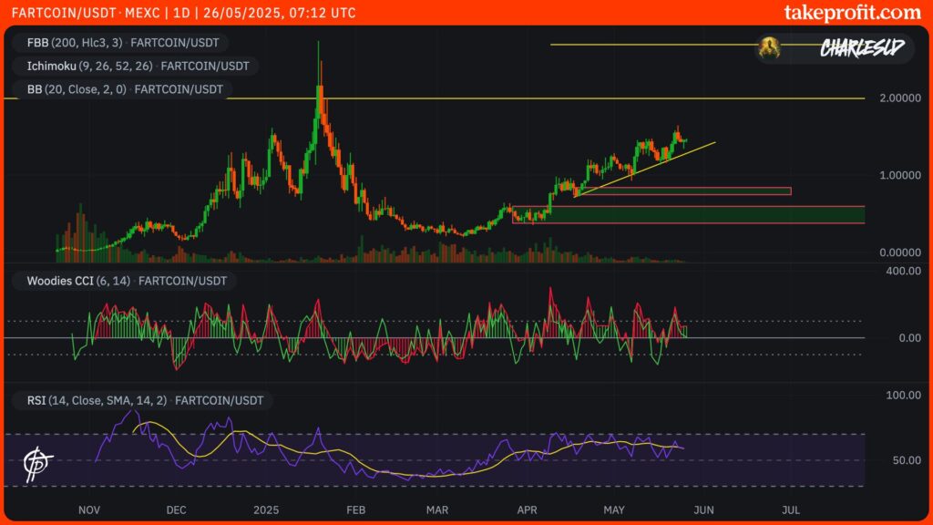 cours du Fartcoin en 1D