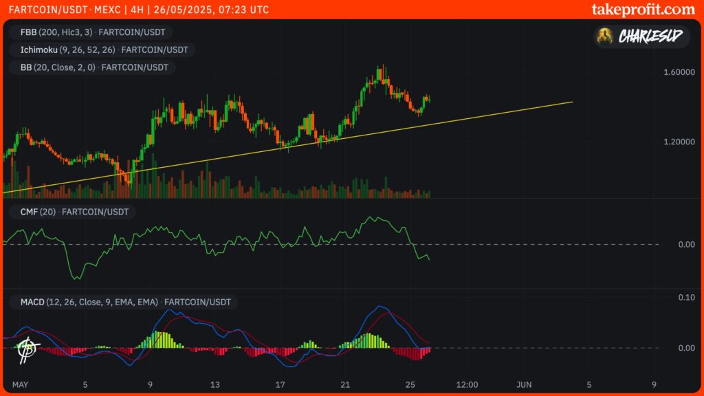 cours du fartcoin en 4H