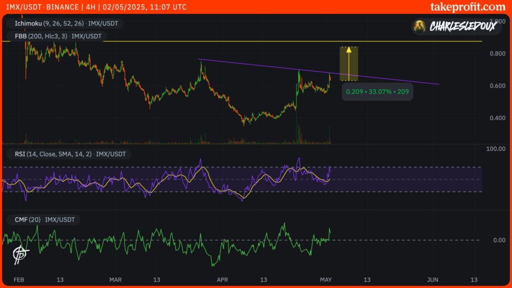 cours du IMX Immutable X