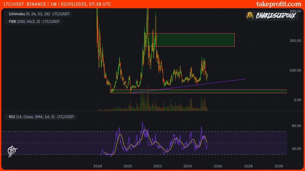 cours du litecoin en 1W
