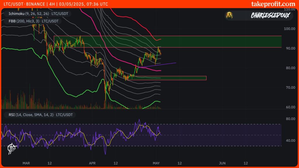 cours du LTC en 4H