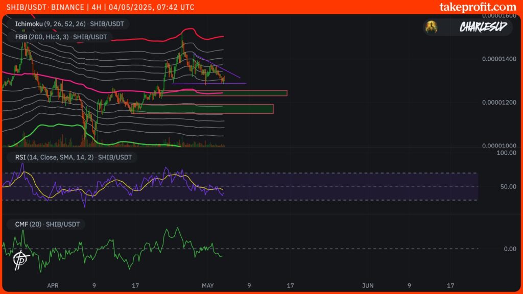 cours du SHIB shiba inu en 4H