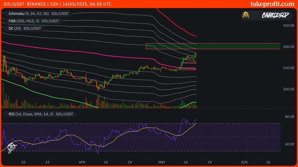cours du Solana en 12H