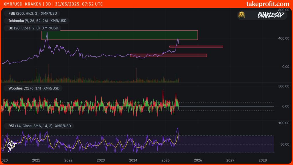 cours du XMR en 1W