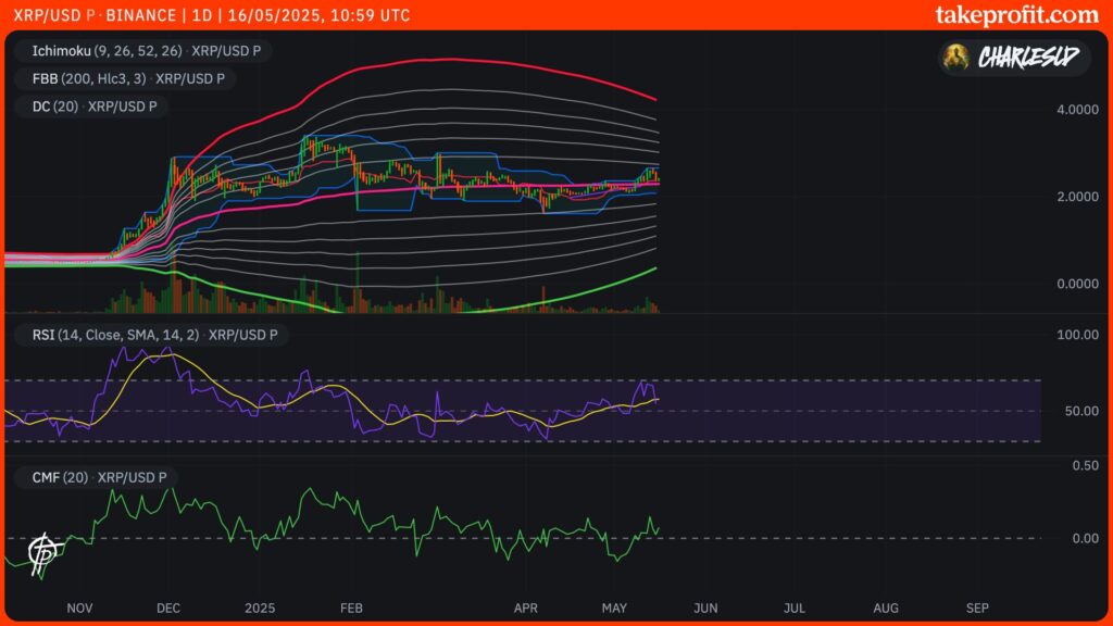 cours du XRP en 1D