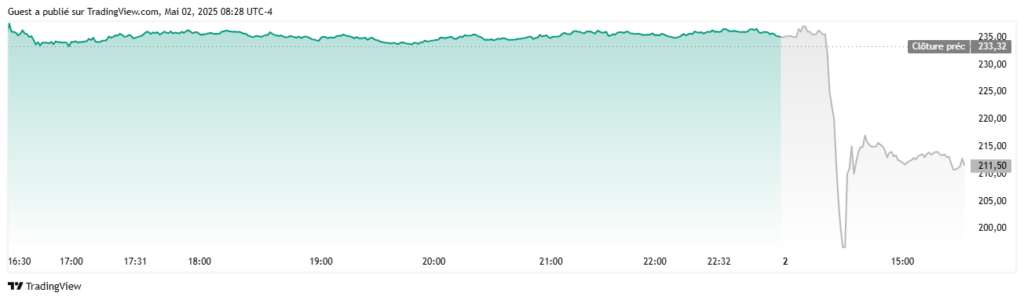 Chute drastique des actions de GTA 6