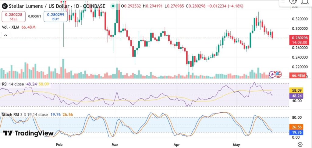analyse prix stellar