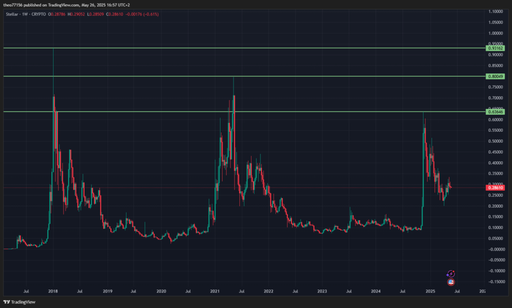 XLM STELLAR graphique du prix en  semaine