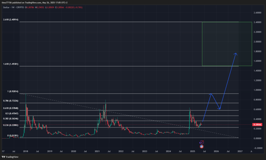 stellar objectif de profit xlm