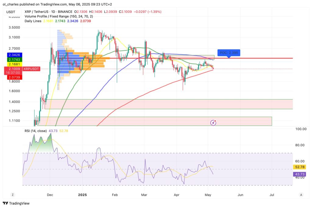 cours du XRP Ripple en 1D
