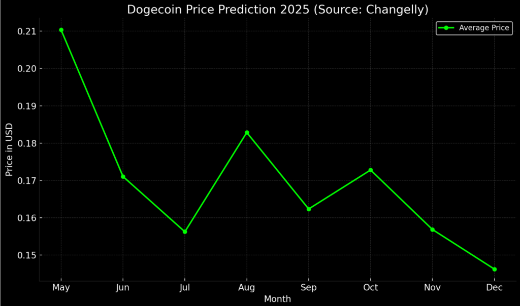 prédiction prix doge dogecoin
