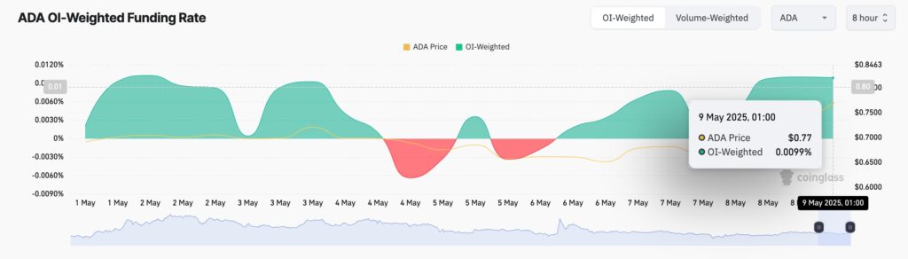 Le funding rate de Ada