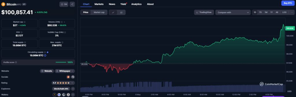 Le prix de Bitcoin