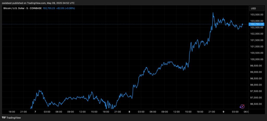 Un graphique de Bitcoin