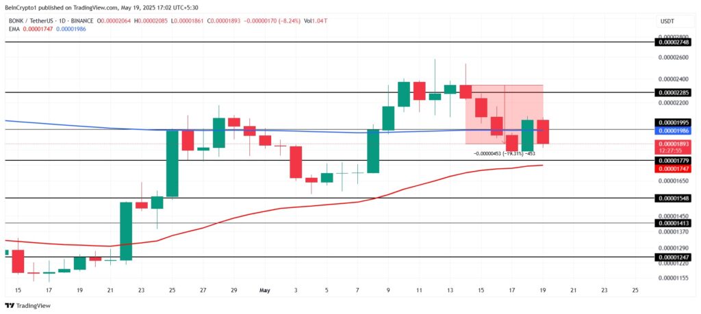 Un graphique de BONK