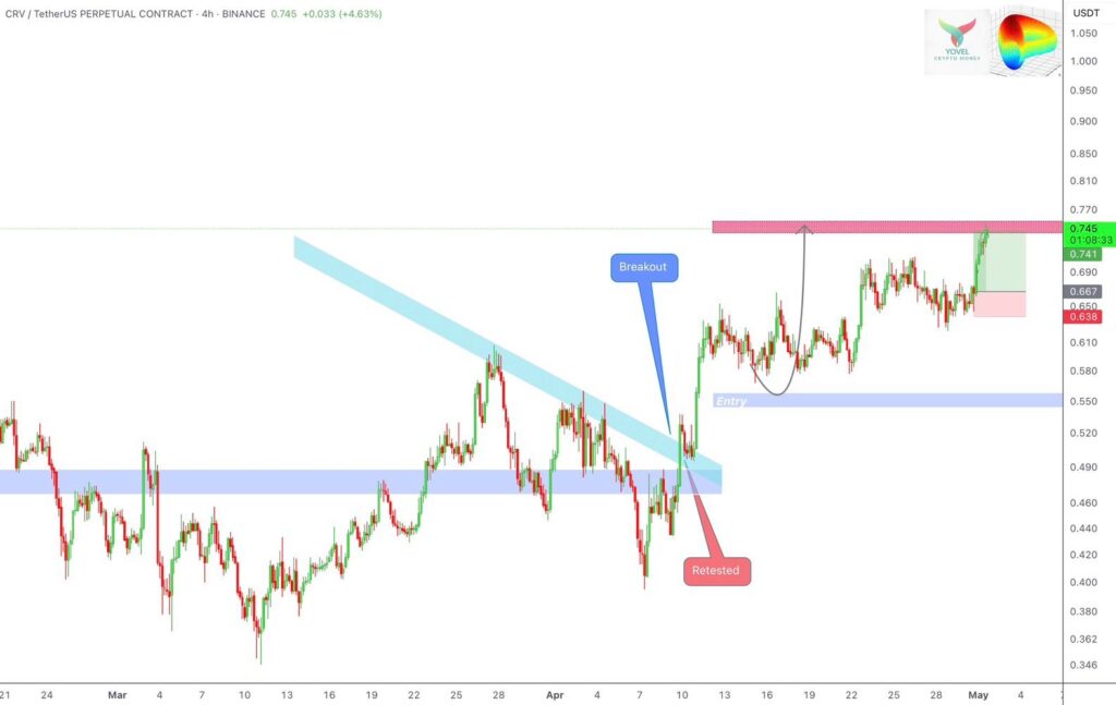 Analyse technique du prix de CRV