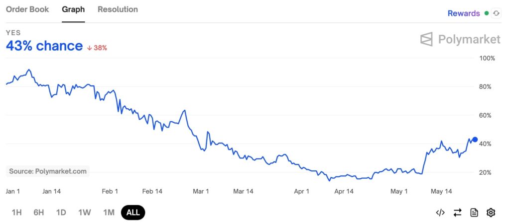 Un graphique ETH