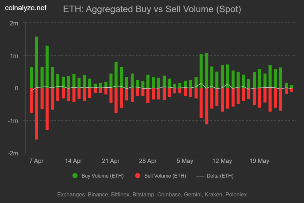 volume d'achat et vente ethereum