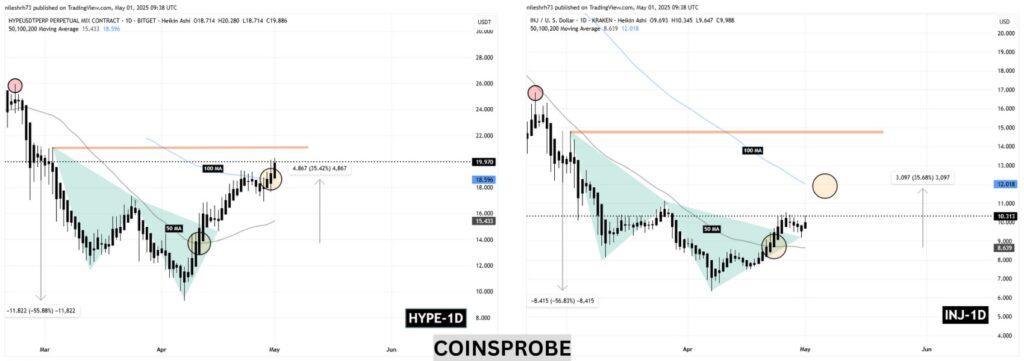 Deux graphiques de HYPE et INJ