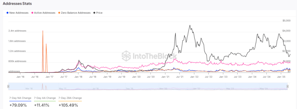 graphique du nombres d'adresses  actives pour ethereum 