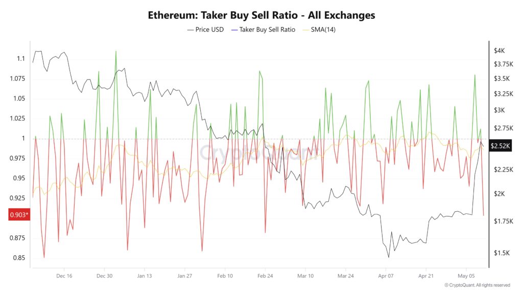 Ethereum ratio take buy sell