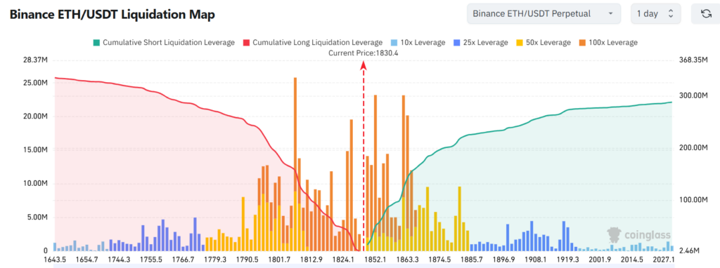 graphique des liquidations Binance pour Ethereum