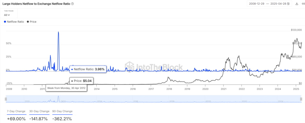 graphique du netflow des gros holders en BTC