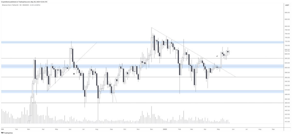 analyse prix bnb chain