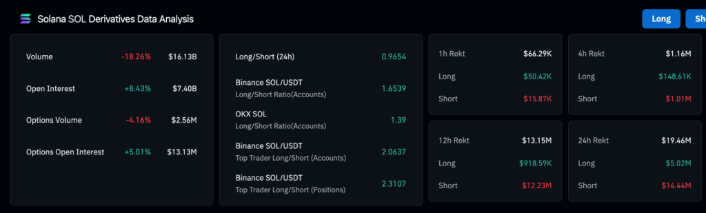 SOL derivatives et OI