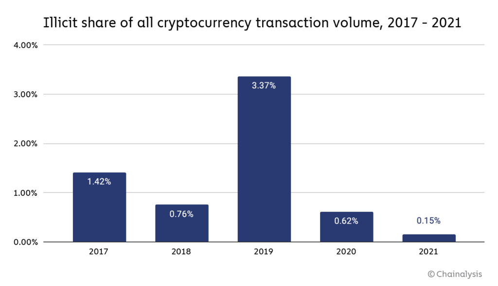 graphique des volumes illicites en crypto