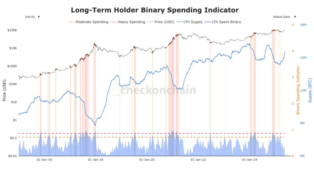 graphique spending des LTH Bitcoin 