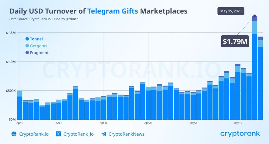 graphique des cadeaux telegram toncoin 