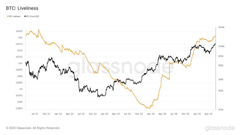 graphique liveliness du Bitcoin
