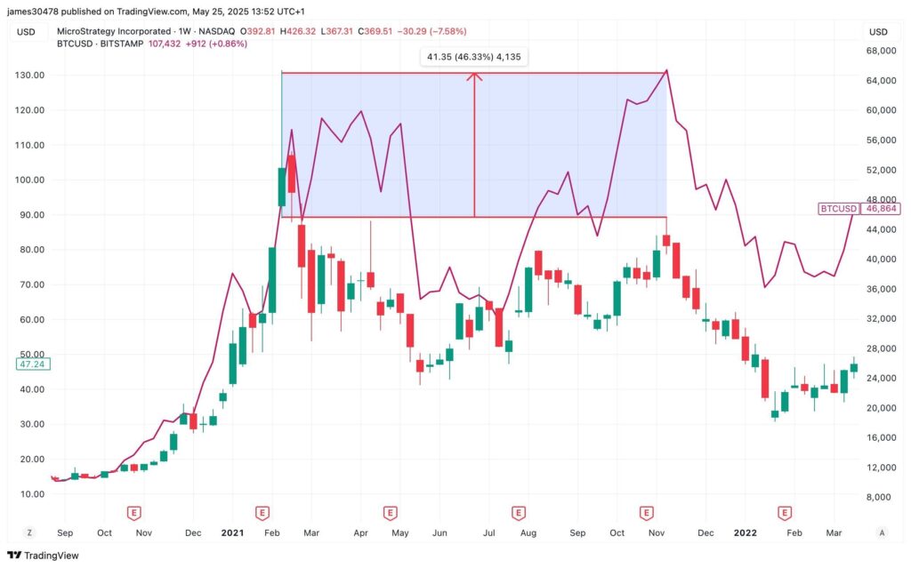graphique Bitcoin avec demande institutionnelle