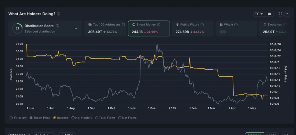 graphique des PEPE détenus par la smartmoney