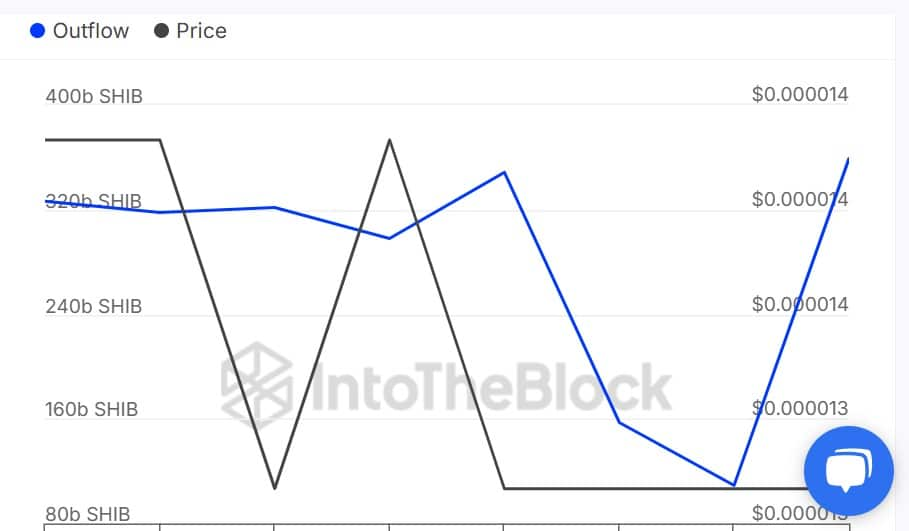 graphique des outflows des whales shiba inu