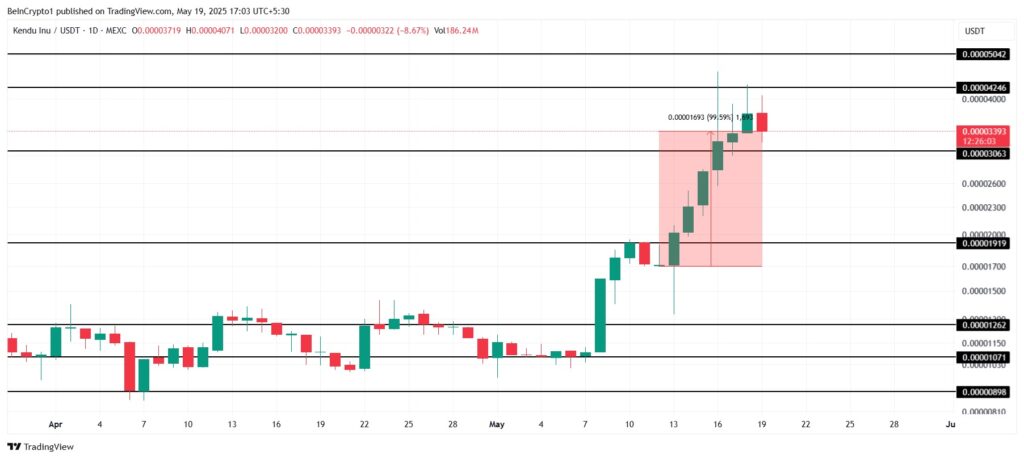 un graphique de KENDU