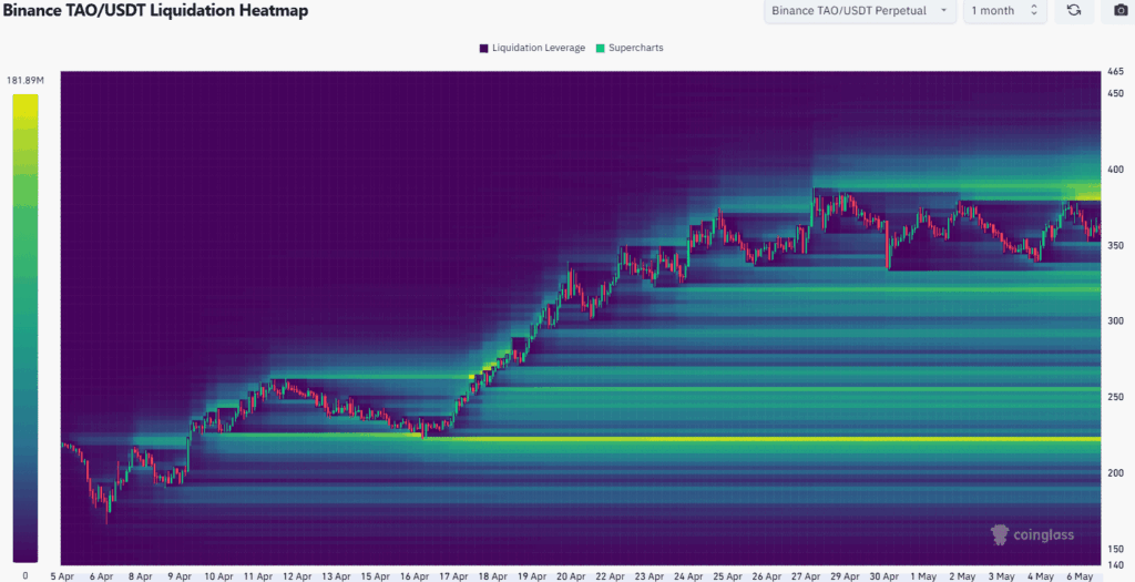 Carte thermique des liquidations du token TAO