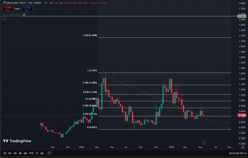 mantle graphique 1 semaine mnt