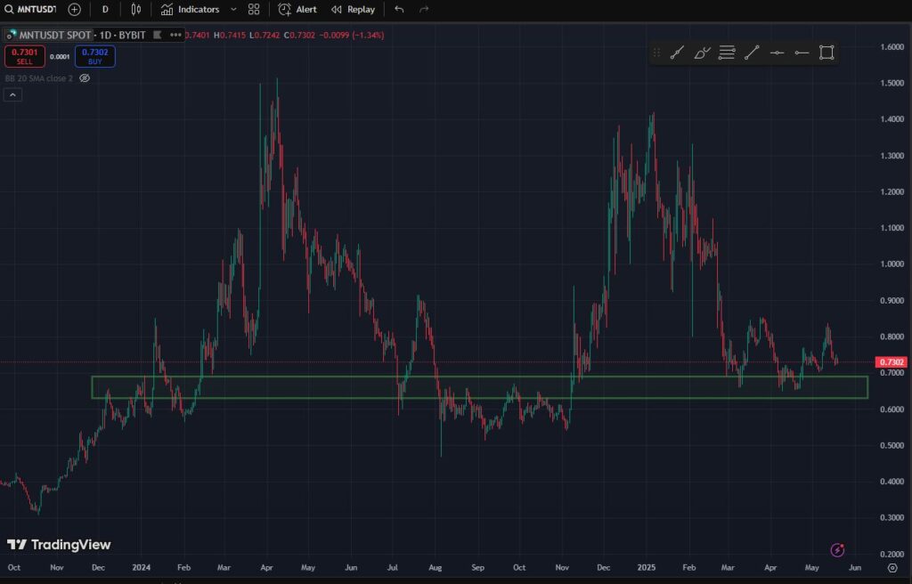 mnt mantis graphique daily tradingview