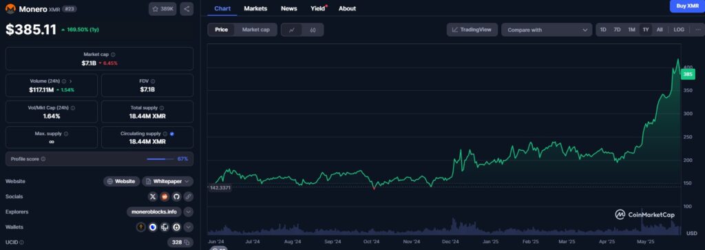 Le prix de XMR