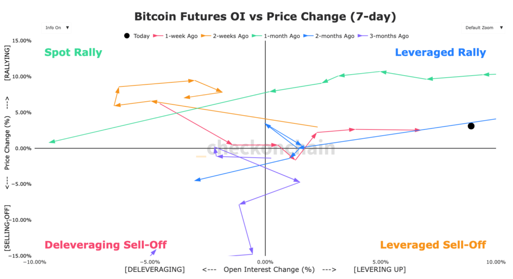 graphique Bitcoin Futures OI