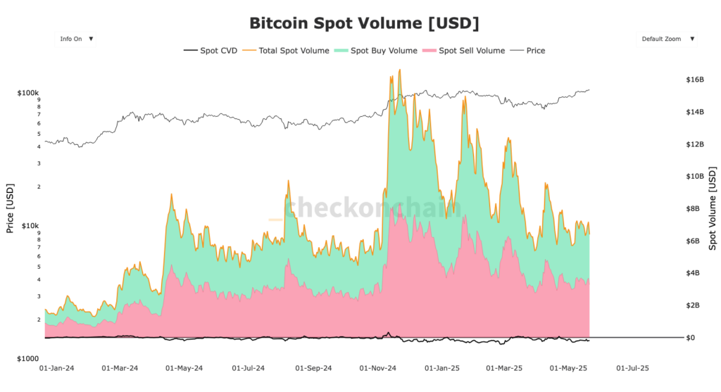 graphique des spot volume sur BTC